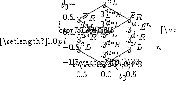 
\setlength{\unitlength}{1.0pt}
\begin{picture}(235,170)
\thinlines
\put(35,30){\vector(1,0){113}}
\put( 40,27){\line(0,1){6}}
\put( 90,27){\line(0,1){6}}
\put(140,27){\line(0,1){6}}
\put( 25,15){$-0.5$}
\put( 85,15){$0.0$}
\put(135,15){$0.5$}
\put(120,8){$t_3$}
\put(30,35){\vector(0,1){133}}
\put(27, 40){\line(1,0){6}}
\put(27, 70){\line(1,0){6}}
\put(27,100){\line(1,0){6}}
\put(27,130){\line(1,0){6}}
\put(27,160){\line(1,0){6}}
\put(10, 40){-1.0}
\put(10, 70){-0.5}
\put(10,100){ 0.0}
\put(10,130){ 0.5}
\put(10,160){ 1.0}
\put( 5,150){$t_0$}
\thinlines
\put( 40,130){\line(0,-1){60}}
\put( 90,100){\line(0,-1){60}}
\put(140,130){\line(0,-1){60}}
\put( 40, 70){\line(5,-3){50}}
\put( 40,130){\line(5,-3){50}}
\put( 90,160){\line(5,-3){50}}
\put( 90, 40){\line(5, 3){50}}
\put( 90,100){\line(5, 3){50}}
\put( 40,130){\line(5, 3){50}}
\put(205,100){\vector(0,-1){30}} \put(195, 70){$n$}
\put(205,100){\vector(3, 2){25}} \put(235,115){$l$}
\put(205,100){\vector(-3,2){25}} \put(170,116){$m$}
\put( 40, 70){\circle*{3}}
\put( 40, 90){\circle*{3}}
\put( 40,110){\circle*{3}}
\put( 40,130){\circle*{3}}
\put( 90, 40){\circle*{3}}
\put( 90, 60){\circle*{3}}
\put( 90, 80){\circle*{3}}
\put( 90,100){\circle*{3}}
\put( 90,120){\circle{3}}
\put( 90,140){\circle{3}}
\put( 90,160){\circle*{3}}
\put(140, 70){\circle*{3}}
\put(140, 90){\circle*{3}}
\put(140,110){\circle*{3}}
\put(140,130){\circle*{3}}
\put( 45, 70){$e_L $}
\put( 45, 90){$\bar{u}_{*R}$}
\put( 45,110){$d_{*L} $}
\put( 50,128){$\bar{\nu}_R $}
\put( 95, 38){$e_R $}
\put( 95, 55){$\bar{u}_{*L}$}
\put( 95, 75){$d_{*R} $}
\put( 95, 95){$\bar{\nu}_L $}
\put( 95,115){$\bar{d}_{*L}$}
\put( 95,135){$u_{*R} $}
\put( 98,159){$\bar{e}_L $}
\put(145, 70){$\nu_L $}
\put(145, 90){$\bar{d}_{*R}$}
\put(145,110){$u_{*L} $}
\put(145,130){$\bar{e}_R $}
\end{picture}
