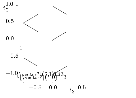 
\Large\hspace\unitlength{1}
\begin{picture}(470,340)
\thinlines
\put(70,60){\vector(1,0){113}}
\put( 80,54){\line(0,1){6}}
\put(180,54){\line(0,1){6}}
\put(280,54){\line(0,1){6}}
\put(100,30){$-0.5$}
\put(170,30){$0.0$}
\put(270,30){$0.5$}
\put(240,16){$t_3$}
\put(60,70){\vector(0,1){133}}
\put(54, 80){\line(1,0){6}}
\put(54,140){\line(1,0){6}}
\put(54,200){\line(1,0){6}}
\put(54,260){\line(1,0){6}}
\put(54,320){\line(1,0){6}}
\put(20, 80){-1.0}
\put(20,140){-0.5}
\put(20,200){ 0.0}
\put(20,260){ 0.5}
\put(20,320){ 1.0}
\put(10,300){$t_0$}
\thinlines
\put( 80,260){\line(0,-1){60}}
\put(180,200){\line(0,-1){60}}
\put(280,260){\line(0,-1){60}}
\put( 80,140){\line(5,-3){50}}
\put( 80,260){\line(5,-3){50}}
\put(180,320){\line(5,-3){50}}
\put(180, 80){\line(5, 3){50}}
\put(180,200){\line(5, 3){50}}
\put( 80,260){\line(5, 3){50}}
\end{picture}
