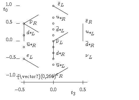 
\begin{picture}(470,340)
\put( 70,60){\line(226,0)}
\put( 80,54){\line(0,12)}
\put(180,54){\line(0,12)}
\put(280,54){\line(0,12)}
\put( 50,30){$-0.5$}
\put(170,30){$0.0$}
\put(270,30){$0.5$}
\put(240,16){$t_3$}
\put(60,70){\vector(0,266)}
\put(54, 80){\line(12,0)}
\put(54,140){\line(12,0)}
\put(54,200){\line(12,0)}
\put(54,260){\line(12,0)}
\put(54,320){\line(12,0)}
\put(20, 80){-1.0}
\put(20,140){-0.5}
\put(20,200){ 0.0}
\put(20,260){ 0.5}
\put(20,320){ 1.0}
\put(10,300){$t_0$}
\put( 80,260){\line(0,-60)}
\put(180,200){\line(0,-60)}
\put(280,260){\line(0,-60)}
\put( 80,140){\line(5,-3){50}}
\put( 80,260){\line(5,-3){50}}
\put(180,320){\line(5,-3){50}}
\put(180, 80){\line(5, 3){50}}
\put(180,200){\line(5, 3){50}}
\put( 80,260){\line(5, 3){50}}
\put( 80,140){\circle(6)}
\put( 80,180){\circle(6)}
\put( 80,220){\circle(6)}
\put( 80,260){\circle(6)}
\put(180, 80){\circle(6)}
\put(180,120){\circle(6)}
\put(180,160){\circle(6)}
\put(180,200){\circle(6)}
\put(180,240){\circle(6)}
\put(180,280){\circle(6)}
\put(180,320){\circle(6)}
\put(180,140){\circle(6)}
\put(180,180){\circle(6)}
\put(180,220){\circle(6)}
\put(180,260){\circle(6)}
\put( 90,140){$e_L         $}
\put( 90,180){$\bar{u}_{*R}$}
\put( 90,220){$d_{*L}      $}
\put(100,256){$\bar{\nu}_R $}
\put(190, 76){$e_R         $}
\put(190,110){$\bar{u}_{*L}$}
\put(190,150){$d_{*R}      $}
\put(190,190){$\bar{\nu}_L $}
\put(190,230){$\bar{d}_{*L}$}
\put(190,270){$u_{*R}      $}
\put(196,318){$\bar{e}_L   $}
\put(290,140){$\nu_L       $}
\put(290,180){$\bar{d}_{*R}$}
\put(290,220){$u_{*L}      $}
\put(290,260){$\bar{e}_R   $}
\end{picture}
