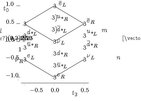 
\Large\hspace\unitlength{1}
\begin{picture}(470,340)
\thinlines
\put(70,60){\line(1,0){226}}
\put( 80,54){\line(0,1){12}}
\put(180,54){\line(0,1){12}}
\put(280,54){\line(0,1){12}}
\put(100,30){$-0.5$}
\put(170,30){$0.0$}
\put(270,30){$0.5$}
\put(240,16){$t_3$}
\put(60,70){\line(0,1){266}}
\put(54, 80){\line(1,0){12}}
\put(54,140){\line(1,0){12}}
\put(54,200){\line(1,0){12}}
\put(54,260){\line(1,0){12}}
\put(54,320){\line(1,0){12}}
\put(20, 80){-1.0}
\put(20,140){-0.5}
\put(20,200){ 0.0}
\put(20,260){ 0.5}
\put(20,320){ 1.0}
\put(10,300){$t_0$}
\thinlines
\put( 80,140){\line(0,1){120}}
\put(180, 80){\line(0,1){120}}
\put(280,140){\line(0,1){120}}
\put( 80,140){\line(5,-3){100}}
\put( 80,260){\line(5,-3){100}}
\put(180,320){\line(5,-3){100}}
\put(180, 80){\line(5, 3){100}}
\put(180,200){\line(5, 3){100}}
\put( 80,260){\line(5, 3){100}}
\put(410,200){\vector(0,-1){30}} \put(390,140){$n$}
\put(410,200){\vector(3, 2){25}} \put(470,230){$l$}
\put(410,200){\vector(-3,2){25}} \put(340,232){$m$}
\put( 80,140){\circle*{3}}
\put( 80,180){\circle*{3}}
\put( 80,220){\circle*{3}}
\put( 80,260){\circle*{3}}
\put(180, 80){\circle*{3}}
\put(180,120){\circle*{3}}
\put(180,160){\circle*{3}}
\put(180,200){\circle*{3}}
\put(180,240){\circle{3}}
\put(180,280){\circle{3}}
\put(180,320){\circle*{3}}
\put(280,140){\circle*{3}}
\put(280,180){\circle*{3}}
\put(280,220){\circle*{3}}
\put(280,260){\circle*{3}}
\put( 90,140){$e_L         $}
\put( 90,180){$\bar{u}_{*R}$}
\put( 90,220){$d_{*L}      $}
\put( 50,128){$\bar{\nu}_R $}
\put(190, 76){$e_R         $}
\put(190,110){$\bar{u}_{*L}$}
\put(190,150){$d_{*R}      $}
\put(190,190){$\bar{\nu}_L $}
\put(190,230){$\bar{d}_{*L}$}
\put(190,270){$u_{*R}      $}
\put(196,318){$\bar{e}_L   $}
\put(290,140){$\nu_L       $}
\put(290,180){$\bar{d}_{*R}$}
\put(290,220){$u_{*L}      $}
\put(290,260){$\bar{e}_R   $}
\end{picture}
