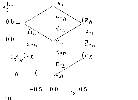 
\Large\hspace\unitlength{1}
\begin{picture}(470,340)
\put(70,60){\line(1,0){226}}
\put(100,30){$-0.5$}
\put(170,30){$0.0$}
\put(270,30){$0.5$}
\put(240,16){$t_3$}
\put(60,70){\line(0,1){266}}
\put(54, 80){\line(1,0){12}}
\put(54,140){\line(1,0){12}}
\put(54,200){\line(1,0){12}}
\put(54,260){\line(1,0){12}}
\put(54,320){\line(1,0){12}}
\put(20, 80){-1.0}
\put(20,140){-0.5}
\put(20,200){ 0.0}
\put(20,260){ 0.5}
\put(20,320){ 1.0}
\put(10,300){$t_0$}
\qbezier(80,140)(80,140)(80,260)
\qbezier(120,80)(120,80)(120,200)
\qbezier(280,140)(280,140)(280,260)
\put( 80,140){\line(5,-3){100}}
\put( 80,260){\line(5,-3){100}}
\put(180,320){\line(5,-3){100}}
\put(180, 80){\line(5, 3){100}}
\put(180,200){\line(5, 3){100}}
\put( 80,260){\line(5, 3){100}}
\put( 90,140){$e_L         $}
\put( 90,180){$\bar{u}_{*R}$}
\put( 90,220){$d_{*L}      $}
\put( 50,128){$\bar{\nu}_R $}
\put(190, 76){$e_R         $}
\put(190,110){$\bar{u}_{*L}$}
\put(190,150){$d_{*R}      $}
\put(190,190){$\bar{\nu}_L $}
\put(190,230){$\bar{d}_{*L}$}
\put(190,270){$u_{*R}      $}
\put(196,318){$\bar{e}_L   $}
\put(290,140){$\nu_L       $}
\put(290,180){$\bar{d}_{*R}$}
\put(290,220){$u_{*L}      $}
\put(290,260){$\bar{e}_R   $}
\end{picture}
