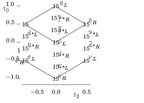 
\Large\hspace\unitlength{1}
\begin{picture}(470,340)
\put(70,60){\line(1,0){226}}
\put( 80,54){\line(0,1){12}}
\put(180,54){\line(0,1){12}}
\put(280,54){\line(0,1){12}}
\put(100,30){$-0.5$}
\put(170,30){$0.0$}
\put(270,30){$0.5$}
\put(240,16){$t_3$}
\put(60,70){\line(0,1){266}}
\put(54, 80){\line(1,0){12}}
\put(54,140){\line(1,0){12}}
\put(54,200){\line(1,0){12}}
\put(54,260){\line(1,0){12}}
\put(54,320){\line(1,0){12}}
\put(20, 80){-1.0}
\put(20,140){-0.5}
\put(20,200){ 0.0}
\put(20,260){ 0.5}
\put(20,320){ 1.0}
\put(10,300){$t_0$}
\put( 80,140){\line(0,1){120}}
\put(180, 80){\line(0,1){120}}
\put(280,140){\line(0,1){120}}
\put( 80,140){\line(5,-3){100}}
\put( 80,260){\line(5,-3){100}}
\put(180,320){\line(5,-3){100}}
\put(180, 80){\line(5, 3){100}}
\put(180,200){\line(5, 3){100}}
\put( 80,260){\line(5, 3){100}}
\put( 80,140){\circle*{15}}
\put( 80,180){\circle*{15}}
\put( 80,220){\circle*{15}}
\put( 80,260){\circle*{15}}
\put(180, 80){\circle*{15}}
\put(180,120){\circle*{15}}
\put(180,160){\circle*{15}}
\put(180,200){\circle*{15}}
\put(180,240){\circle{15}}
\put(180,280){\circle{15}}
\put(180,320){\circle*{15}}
\put(280,140){\circle*{15}}
\put(280,180){\circle*{15}}
\put(280,220){\circle*{15}}
\put(280,260){\circle*{15}}
\put( 90,140){$e_L         $}
\put( 90,180){$\bar{u}_{*R}$}
\put( 90,220){$d_{*L}      $}
\put( 50,128){$\bar{\nu}_R $}
\put(190, 76){$e_R         $}
\put(190,110){$\bar{u}_{*L}$}
\put(190,150){$d_{*R}      $}
\put(190,190){$\bar{\nu}_L $}
\put(190,230){$\bar{d}_{*L}$}
\put(190,270){$u_{*R}      $}
\put(196,318){$\bar{e}_L   $}
\put(290,140){$\nu_L       $}
\put(290,180){$\bar{d}_{*R}$}
\put(290,220){$u_{*L}      $}
\put(290,260){$\bar{e}_R   $}
\end{picture}
