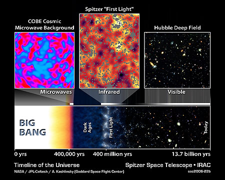 timeline of the universe from spitzer