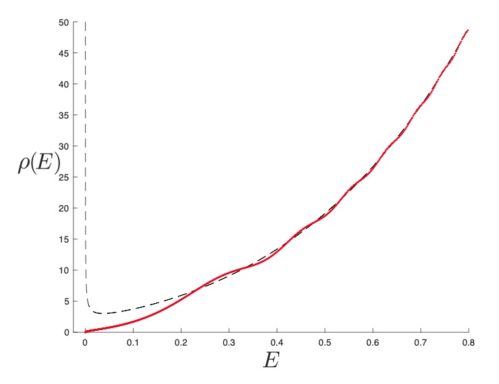 plot of spectral density of (2,2) JT Supergravity