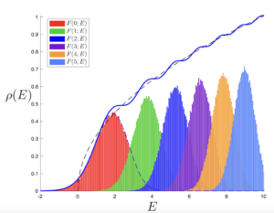 airy density with peaks