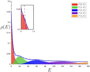 bessel density with peaks